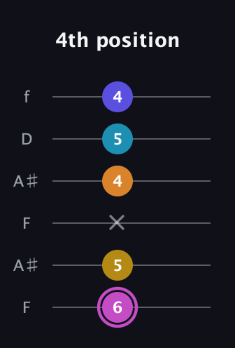 B Augmented 7th Sharp 9th guitar tab — 4th position (6 5 x 4 5 4) in Open A Tuning (EAEAC♯E) · Capo 1
