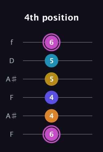 B Augmented 7th Sharp 9th guitar tab — 4th position (6 4 4 5 5 6) in Open A Tuning (EAEAC♯E) · Capo 1