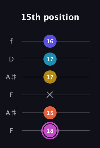 B Augmented 9th Sharp 13th guitar tab — 15th position (18 15 x 17 17 16) in Open A Tuning (EAEAC♯E) · Capo 1