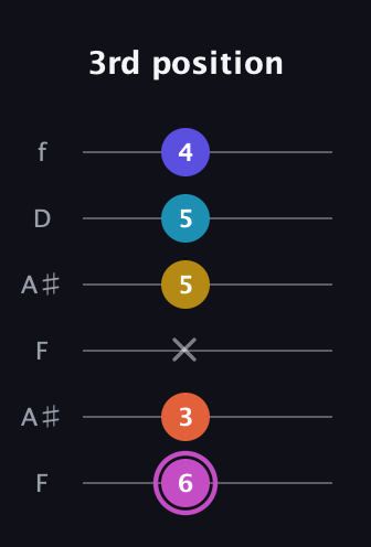 B Augmented 9th Sharp 13th guitar tab — 3rd position (6 3 x 5 5 4) in Open A Tuning (EAEAC♯E) · Capo 1