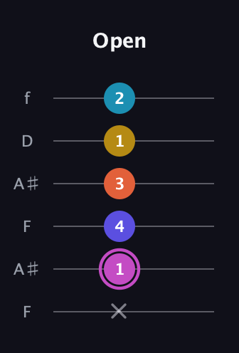 B Augmented 9th Sharp 13th guitar tab — Open (x 1 4 3 1 2) in Open A Tuning (EAEAC♯E) · Capo 1