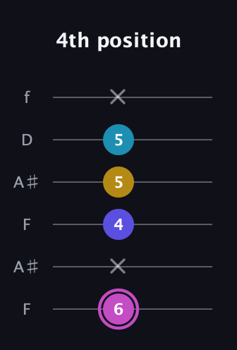 B Augmented Sharp 13th guitar tab — 4th position (6 x 4 5 5 x) in Open A Tuning (EAEAC♯E) · Capo 1