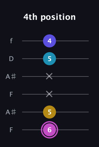 B Augmented Sharp 13th guitar tab — 4th position (6 5 x x 5 4) in Open A Tuning (EAEAC♯E) · Capo 1