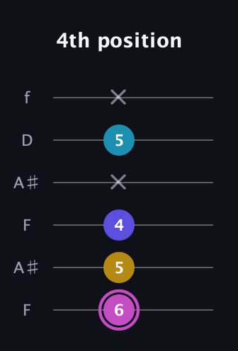 B Augmented Sharp 13th guitar tab — 4th position (6 5 4 x 5 x) in Open A Tuning (EAEAC♯E) · Capo 1
