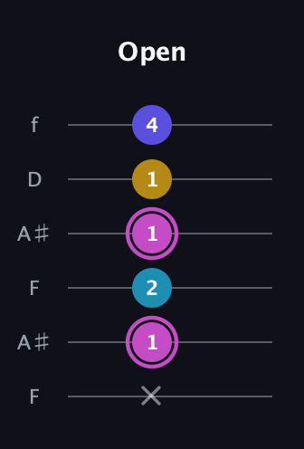 B Augmented Sharp 13th guitar tab — Open (x 1 2 1 1 4) in Open A Tuning (EAEAC♯E) · Capo 1