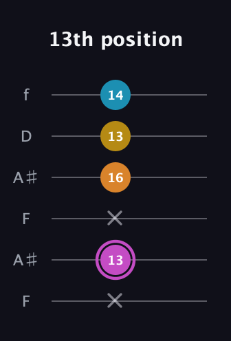 B Augmented Sharp 9th guitar tab — 13th position (x 13 x 16 13 14) in Open A Tuning (EAEAC♯E) · Capo 1