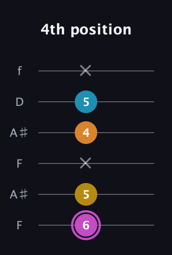 B Augmented Sharp 9th guitar tab — 4th position (6 5 x 4 5 x) in Open A Tuning (EAEAC♯E) · Capo 1