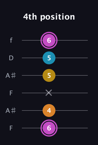 B Augmented Sharp 9th guitar tab — 4th position (6 4 x 5 5 6) in Open A Tuning (EAEAC♯E) · Capo 1