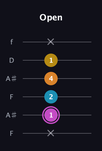B Augmented Sharp 9th guitar tab — Open (x 1 2 4 1 x) in Open A Tuning (EAEAC♯E) · Capo 1