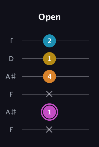 B Augmented Sharp 9th guitar tab — Open (x 1 x 4 1 2) in Open A Tuning (EAEAC♯E) · Capo 1