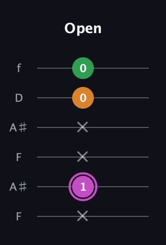 B Diminished Sharp 9th guitar tab — Open (x 1 x x 0 0) in Open A Tuning (EAEAC♯E) · Capo 1