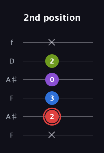 C Augmented Sharp 13th guitar tab — 2nd position (x 2 3 0 2 x) in Open A Tuning (EAEAC♯E) · Capo 1