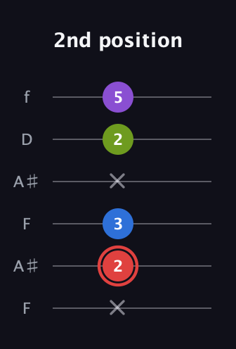 C Augmented Sharp 13th guitar tab — 2nd position (x 2 3 x 2 5) in Open A Tuning (EAEAC♯E) · Capo 1