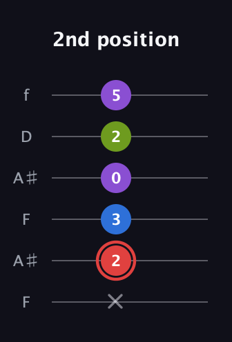 C Augmented Sharp 13th guitar tab — 2nd position (x 2 3 0 2 5) in Open A Tuning (EAEAC♯E) · Capo 1