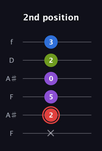 C Augmented Sharp 13th guitar tab — 2nd position (x 2 5 0 2 3) in Open A Tuning (EAEAC♯E) · Capo 1