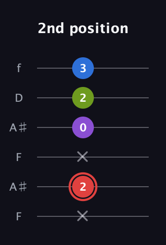 C Augmented Sharp 13th guitar tab — 2nd position (x 2 x 0 2 3) in Open A Tuning (EAEAC♯E) · Capo 1