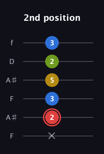 C Augmented Sharp 9th guitar tab — 2nd position (x 2 3 5 2 3) in Open A Tuning (EAEAC♯E) · Capo 1