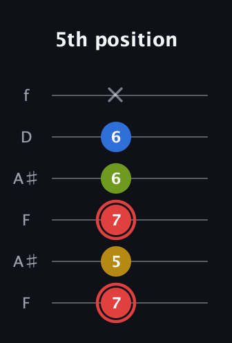 C Augmented Sharp 9th guitar tab — 5th position (7 5 7 6 6 x) in Open A Tuning (EAEAC♯E) · Capo 1