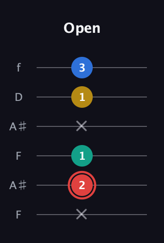 C Diminished Sharp 5th guitar tab — Open (x 2 1 x 1 3) in Open A Tuning (EAEAC♯E) · Capo 1