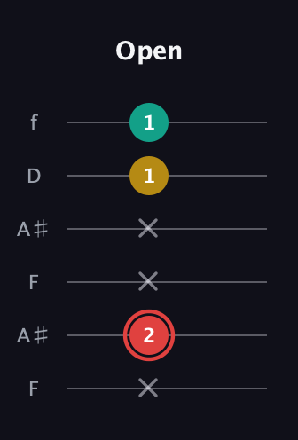 C Diminished Sharp 9th guitar tab — Open (x 2 x x 1 1) in Open A Tuning (EAEAC♯E) · Capo 1