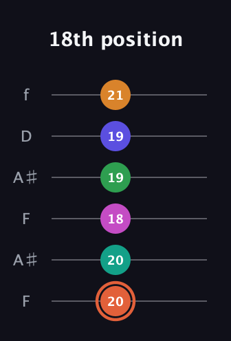C♯ Augmented 11th Flat 9th guitar tab — 18th position (20 20 18 19 19 21) in Open A Tuning (EAEAC♯E) · Capo 1
