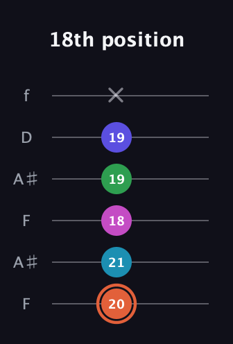 C♯ Augmented 7th Flat 5th guitar tab — 18th position (20 21 18 19 19 x) in Open A Tuning (EAEAC♯E) · Capo 1