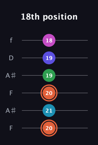 C♯ Augmented 7th Flat 5th guitar tab — 18th position (20 21 20 19 19 18) in Open A Tuning (EAEAC♯E) · Capo 1