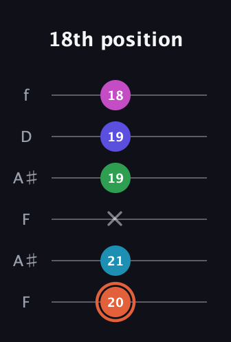 C♯ Augmented 7th Flat 5th guitar tab — 18th position (20 21 x 19 19 18) in Open A Tuning (EAEAC♯E) · Capo 1