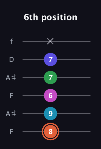C♯ Augmented 7th Flat 5th guitar tab — 6th position (8 9 6 7 7 x) in Open A Tuning (EAEAC♯E) · Capo 1
