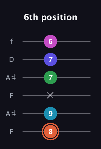 C♯ Augmented 7th Flat 5th guitar tab — 6th position (8 9 x 7 7 6) in Open A Tuning (EAEAC♯E) · Capo 1