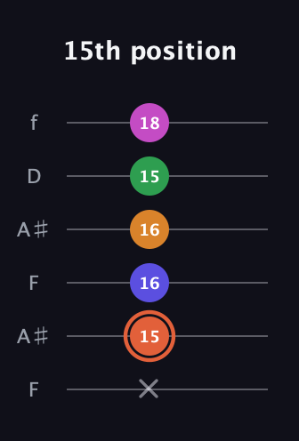C♯ Augmented 7th Flat 9th guitar tab — 15th position (x 15 16 16 15 18) in Open A Tuning (EAEAC♯E) · Capo 1