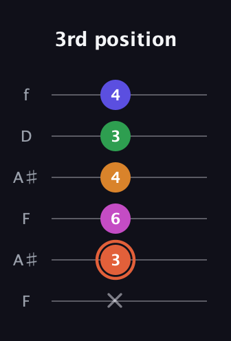 C♯ Augmented 7th Flat 9th guitar tab — 3rd position (x 3 6 4 3 4) in Open A Tuning (EAEAC♯E) · Capo 1