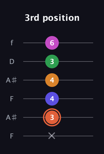 C♯ Augmented 7th Flat 9th guitar tab — 3rd position (x 3 4 4 3 6) in Open A Tuning (EAEAC♯E) · Capo 1