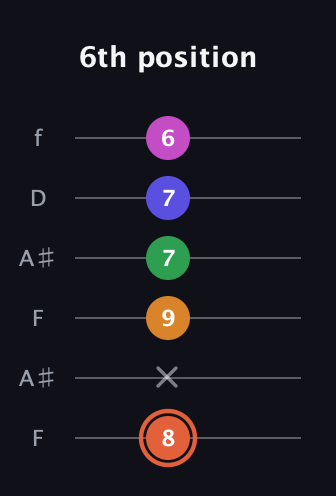 C♯ Augmented 7th Flat 9th guitar tab — 6th position (8 x 9 7 7 6) in Open A Tuning (EAEAC♯E) · Capo 1