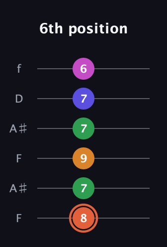 C♯ Augmented 7th Flat 9th guitar tab — 6th position (8 7 9 7 7 6) in Open A Tuning (EAEAC♯E) · Capo 1