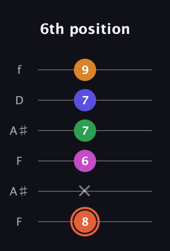 C♯ Augmented 7th Flat 9th guitar tab — 6th position (8 x 6 7 7 9) in Open A Tuning (EAEAC♯E) · Capo 1