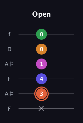 C♯ Augmented 7th Flat 9th guitar tab — Open (x 3 4 1 0 0) in Open A Tuning (EAEAC♯E) · Capo 1