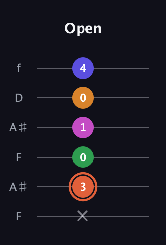 C♯ Augmented 7th Flat 9th guitar tab — Open (x 3 0 1 0 4) in Open A Tuning (EAEAC♯E) · Capo 1