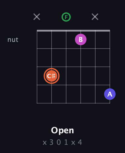 C♯ Augmented 7th Sharp 13th guitar chord — Open (x 3 0 1 x 4) fretboard diagram in Open A Tuning (EAEAC♯E) · Capo 1
