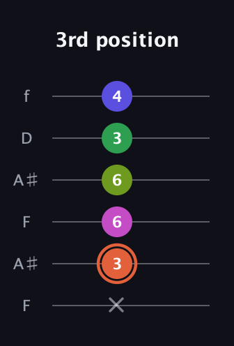 C♯ Augmented 7th Sharp 9th guitar tab — 3rd position (x 3 6 6 3 4) in Open A Tuning (EAEAC♯E) · Capo 1