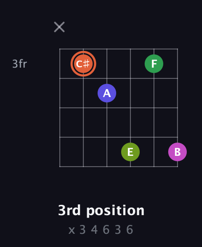 C♯ Augmented 7th Sharp 9th guitar chord — 3rd position (x 3 4 6 3 6) fretboard diagram in Open A Tuning (EAEAC♯E) · Capo 1