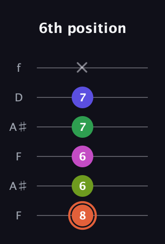 C♯ Augmented 7th Sharp 9th guitar tab — 6th position (8 6 6 7 7 x) in Open A Tuning (EAEAC♯E) · Capo 1