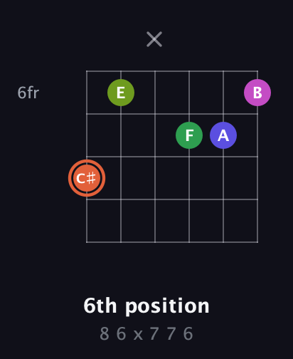 C♯ Augmented 7th Sharp 9th guitar chord — 6th position (8 6 x 7 7 6) fretboard diagram in Open A Tuning (EAEAC♯E) · Capo 1