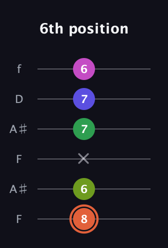 C♯ Augmented 7th Sharp 9th guitar tab — 6th position (8 6 x 7 7 6) in Open A Tuning (EAEAC♯E) · Capo 1