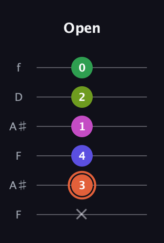 C♯ Augmented 7th Sharp 9th guitar tab — Open (x 3 4 1 2 0) in Open A Tuning (EAEAC♯E) · Capo 1