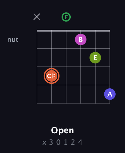 C♯ Augmented 7th Sharp 9th guitar chord — Open (x 3 0 1 2 4) fretboard diagram in Open A Tuning (EAEAC♯E) · Capo 1