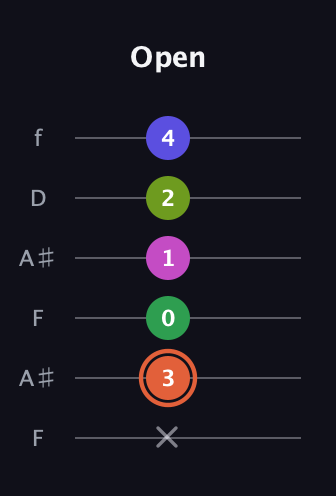 C♯ Augmented 7th Sharp 9th guitar tab — Open (x 3 0 1 2 4) in Open A Tuning (EAEAC♯E) · Capo 1