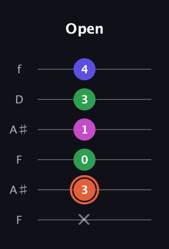 C♯ Augmented 7th guitar tab — Open (x 3 0 1 3 4) in Open A Tuning (EAEAC♯E) · Capo 1