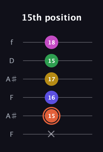 C♯ Augmented 9th Flat 13th guitar tab — 15th position (x 15 16 17 15 18) in Open A Tuning (EAEAC♯E) · Capo 1