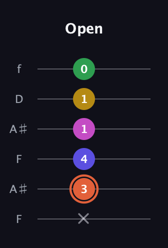 C♯ Augmented 9th Flat 13th guitar tab — Open (x 3 4 1 1 0) in Open A Tuning (EAEAC♯E) · Capo 1